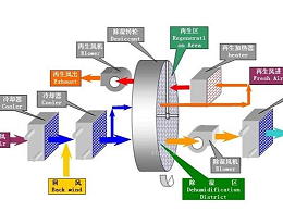 轉輪除濕機常見故障處理流程
