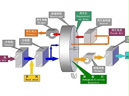 車(chē)間環(huán)境濕度大，潔凈車(chē)間或恒溫恒濕車(chē)間除濕該怎么辦？