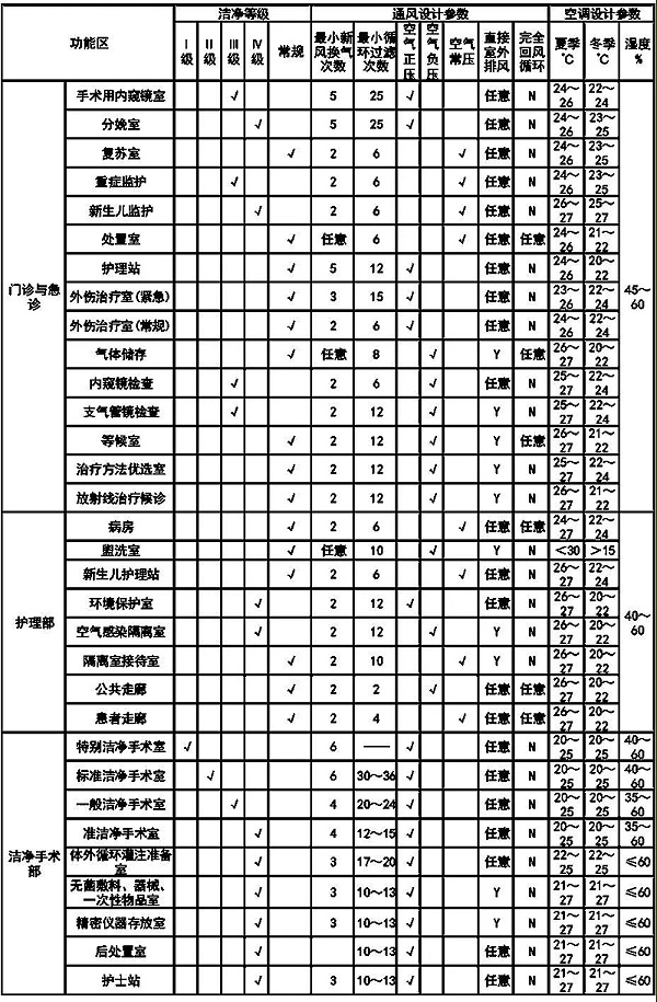 潔凈醫(yī)院中央空調