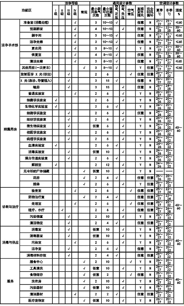 潔凈手術室