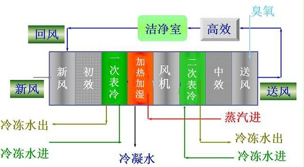 凈化空調工程