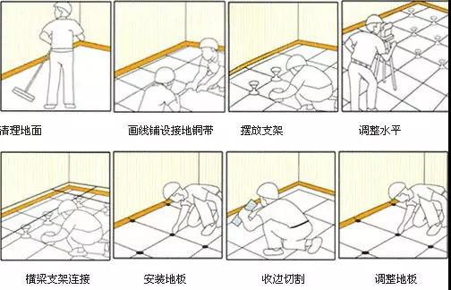凈化工程防靜電地板工藝