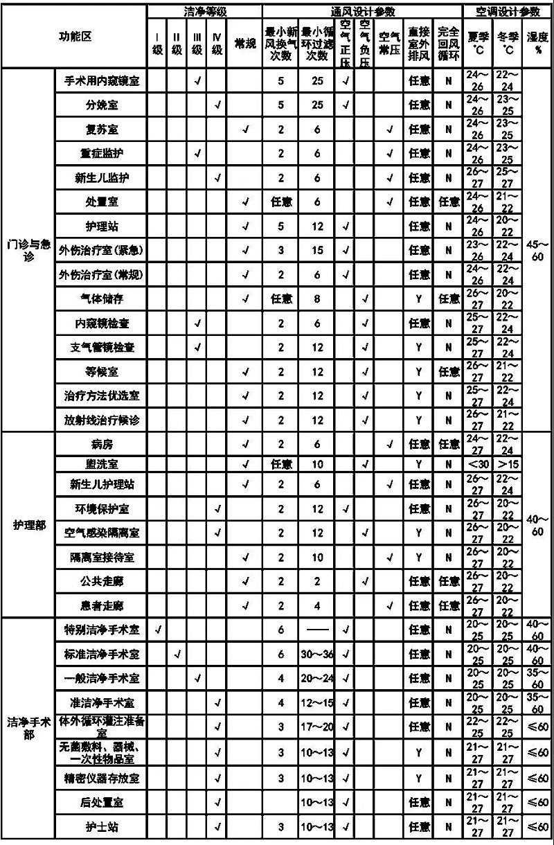 潔凈醫(yī)院中央空調