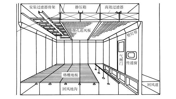 潔凈室設(shè)計的空調(diào)負荷計算